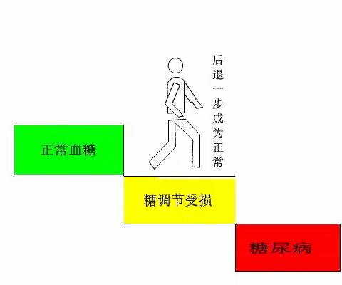 了解糖尿病前期，拒绝变成“小糖人”