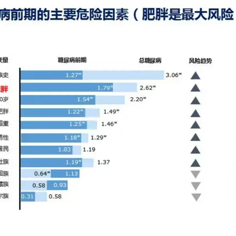 糖尿病为什么盯上年轻人