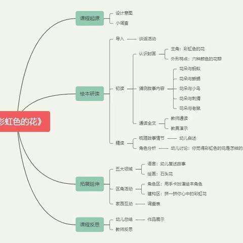 心中生根发芽，开出绚烂的花——小1班班本课程