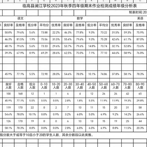 临高县澜江学校四年级期末作业质量分析会