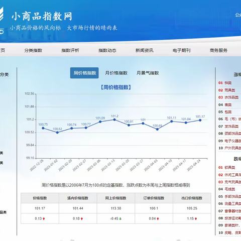 行业发展情况调查