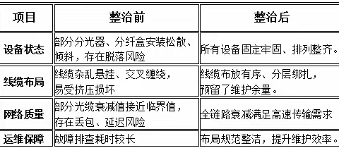 孝义联通开展中心医院通信设施专项整治 筑牢网络安全防线