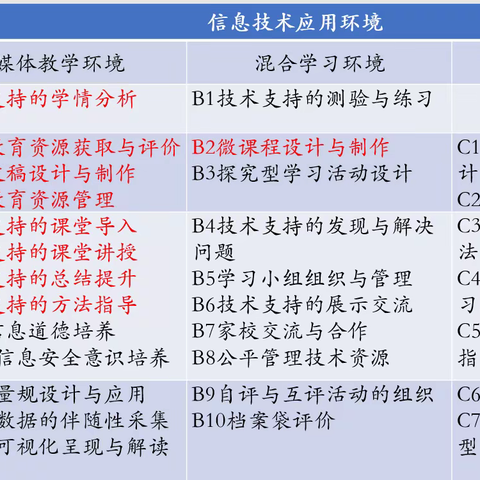 技术促教学 研修共成长