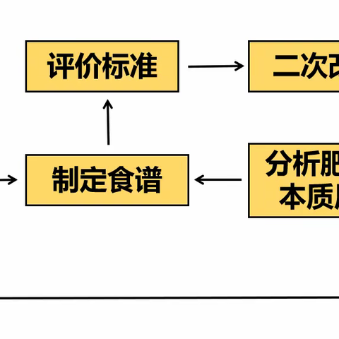 膳食健康营养，健康步步为营——壶滨初中八（5）班劳动项目化学习成果报告