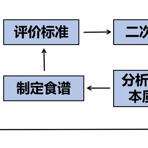 合理饮食，营养健康 ——壶滨初中八（13）班劳动项目化学习