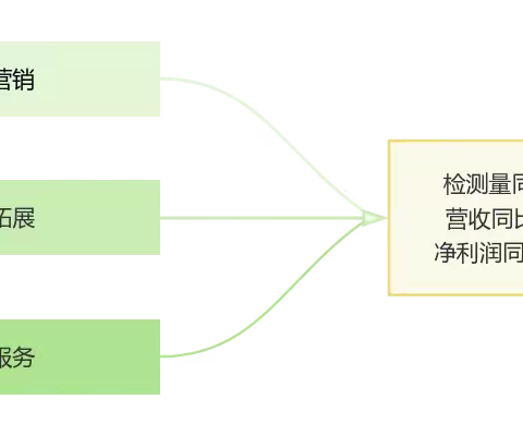 “聚焦一季报 攻坚半年红”系列报道（二）│各所属企业一季度新增业务或亮点特色工作研究报告