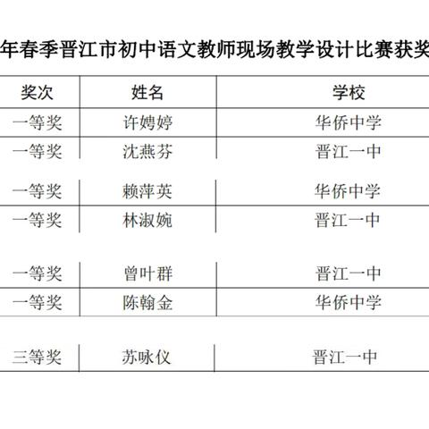 扶摇直上善培风 鹏飞万里将图南 ——记晋江一中、华侨中学2024年春季晋江市初中语文教师现场教学设计比赛获奖背后的故事