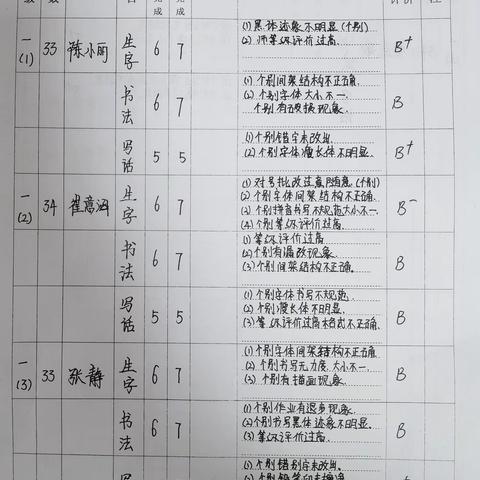 小学部四月份课堂作业检查