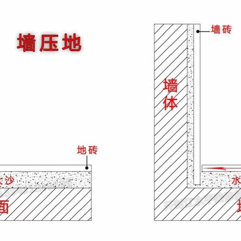 给纠结墙压地还是地压墙的装修朋友一个提醒