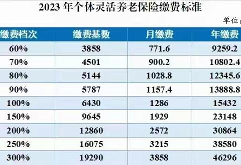 【重要通知】关于友好区2023年度灵活就业人员基本养老保险核定缴费的通知