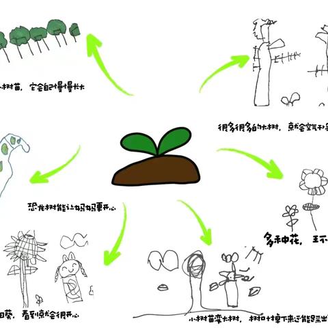 “植”此青绿，“树”你最棒—记中二班植树节活动
