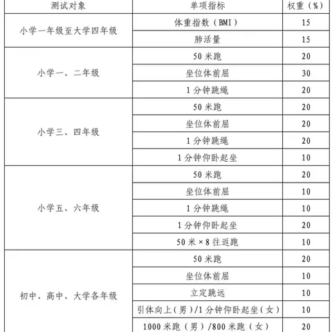 国家初中学生体质测试项目 及训练方法