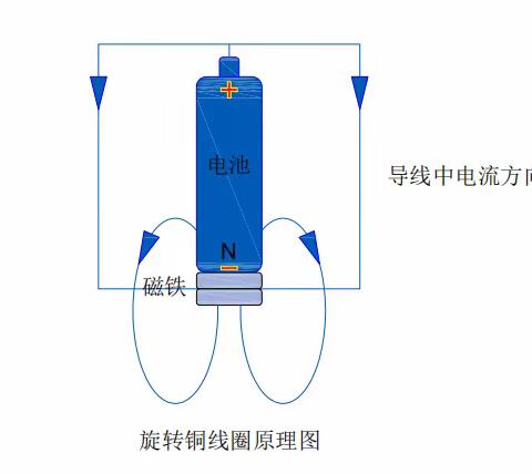 旋转的铜线圈（简易电动机）