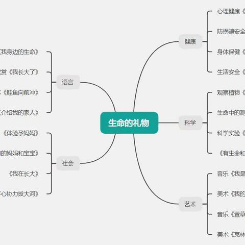 【长师幼儿园·幼儿活动】中班組六月份“生命的礼物”主题活动总结