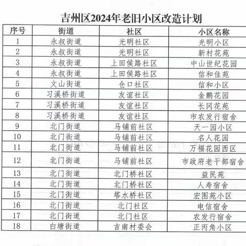 吉州区2024年老旧小区改造计划公布