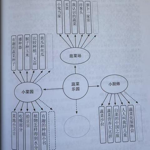 蔬菜乐园主题活动——正阳幼儿园大一班