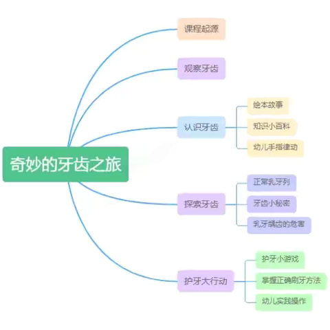 奇妙的牙齿之旅