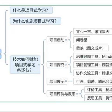 冀南新区中马头小学英语教师学习《技术赋能小学英语项目式学习新样态》