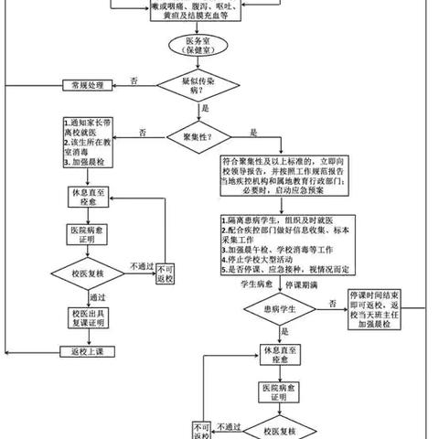 学校传染病防控流程图及八项防控制度和标准