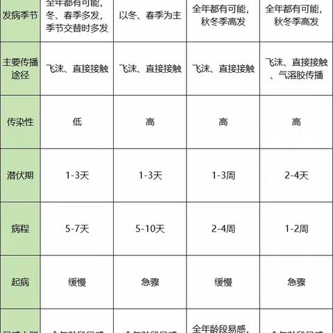 家长您好！       随着冬季的到来，近期包括病毒感染、支原体感染、流行性感冒等多种类型的呼吸道疾病患者明显增加。为了你和家人的健康，我们一起来了解一下相关的小知识吧