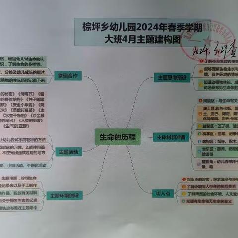 2024年春季学期 棕坪乡幼儿园 大班4月主题活动 《生命的历程》