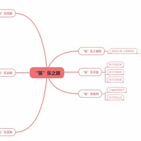 翁源县周陂镇中心幼儿园——大一班班本课程《筷乐之旅》