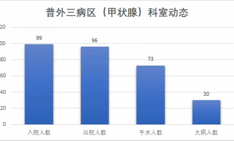 普外三病区4月份工作总结