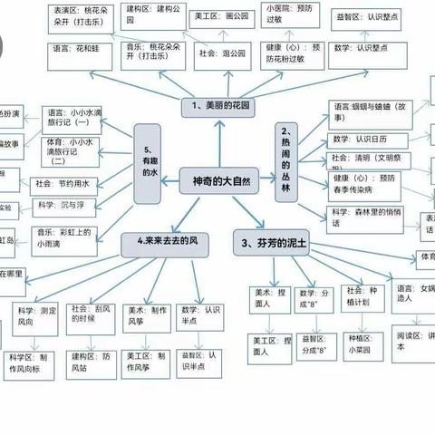 大二班4月主题《神奇的大自然》