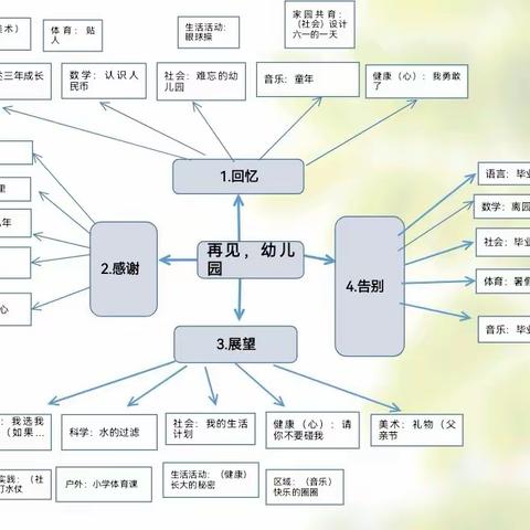 九团幼儿园大二班6月主题活动《再见、幼儿园》