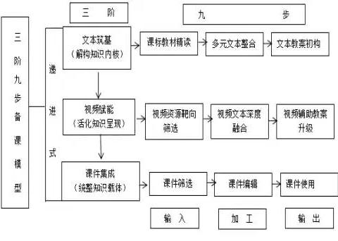 “三阶九步”备课模式在初中信息科技学科中的应用研究（研究课）