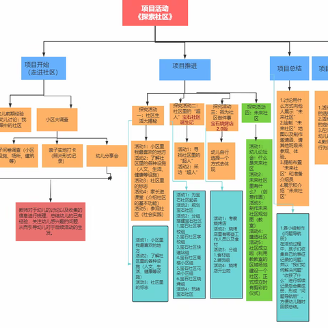 柳州市公园路幼儿园（总部）中七班课程故事——《探索社区》