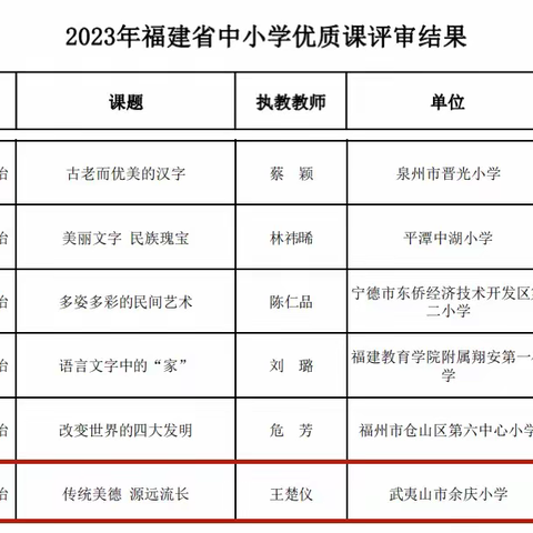 武夷山市小学道德与法治名师工作室王楚仪老师优质课例入选2023年福建省优质课