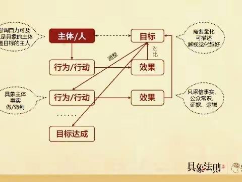 高效、清晰地实现目标的 路径及构架运用