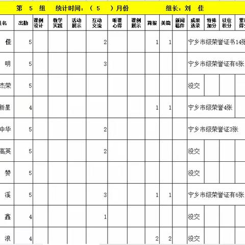 小学语文工作坊学员研修过程性积分表