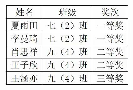 喜报！ ——濠城中学2024年县寒假“智慧大阅读”获奖情况