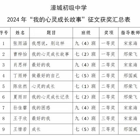 濠城初级中学 2024年“我的心灵成长故事”征文获奖情况汇报