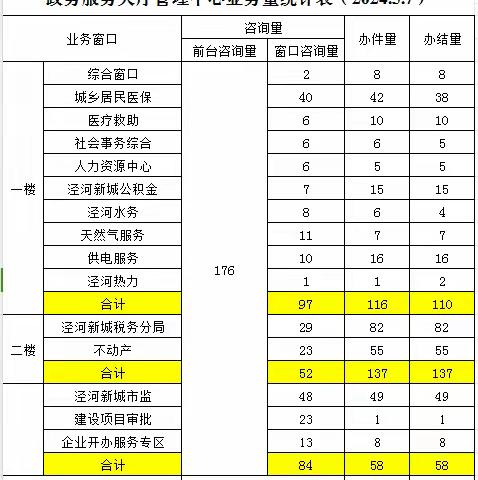 政务服务（泾河）中心5月7日工作动态