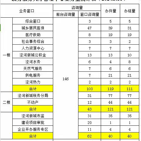 政务服务（泾河）中心5月11日工作动态