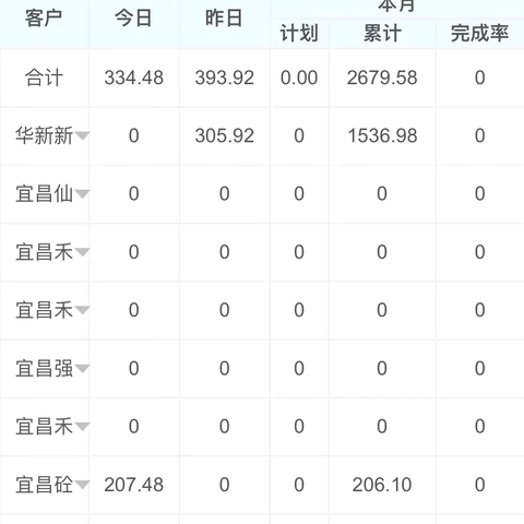 【中部区域-宜昌基地】密集拜访挖需求   奋力开发增销量