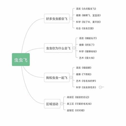 中三班课程故事《虫虫🐛飞》