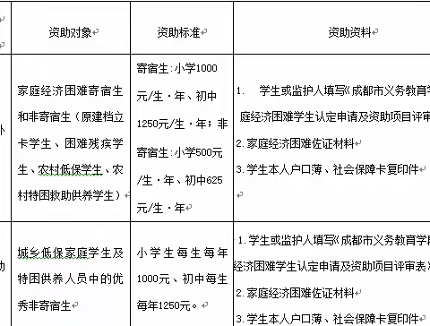 郫都区清河小学校 2023-2024学年度资助政策宣传