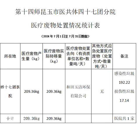 第十四师昆玉市医共体47团分院医疗垃圾处理公示