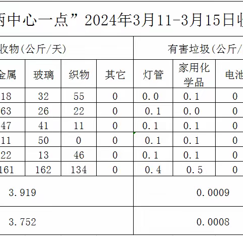 3.11-3.15高新区“两中心一暂存点”运行情况周报