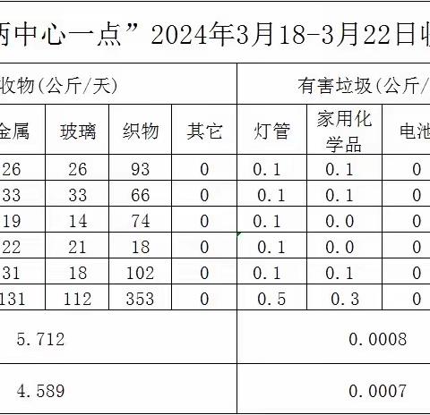 3.18-3.22高新区“两中心一暂存点”运行情况周报