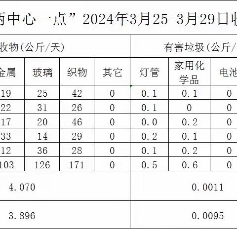 3.25-3.29高新区“两中心一暂存点”运行情况周报