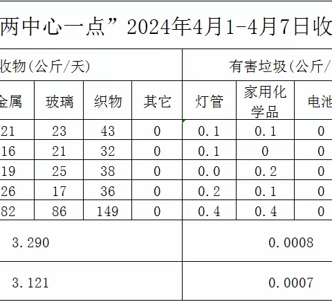 4.1-4.7高新区“两中心一暂存点”运行情况周报