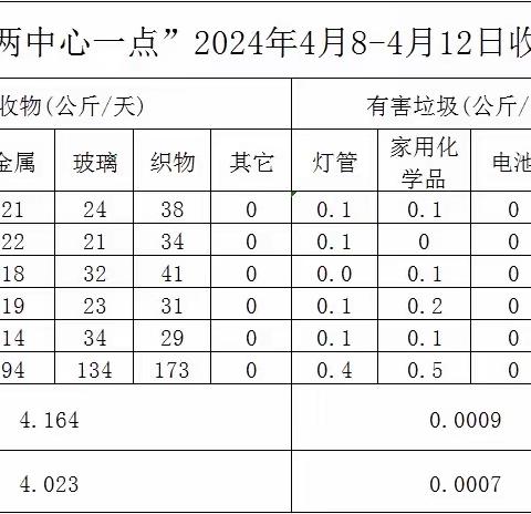 4.8-4.12高新区“两中心一暂存点”运行情况周报