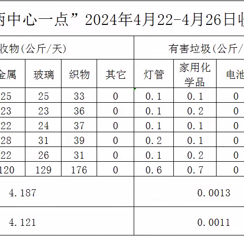 4.22-4.26高新区“两中心一暂存点”运行情况周报