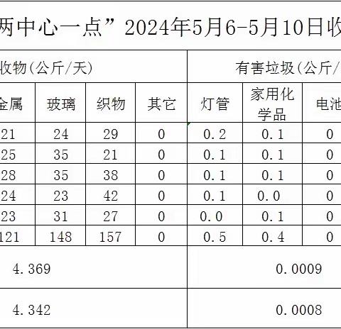 5.6-5.10高新区“两中心一暂存点”运行情况周报