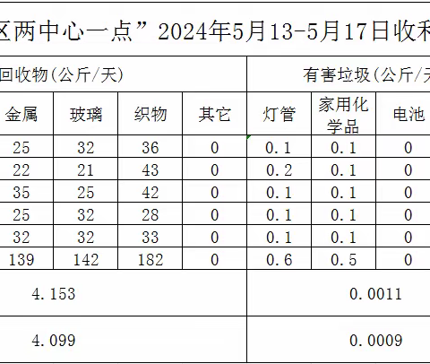 5.13-5.17高新区“两中心一暂存点”运行情况周报